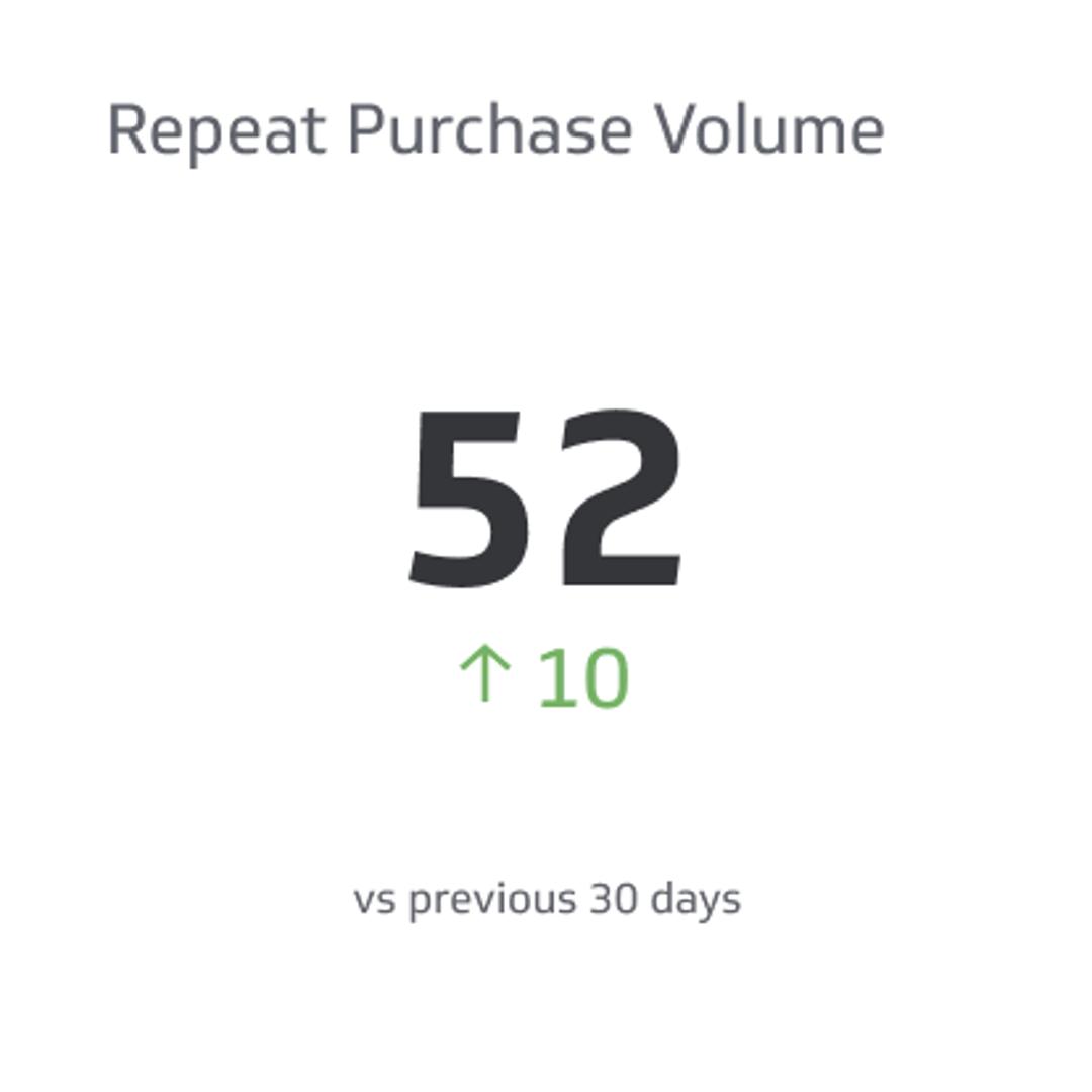 Related KPI Examples - Repeat Purchase Volume Metric